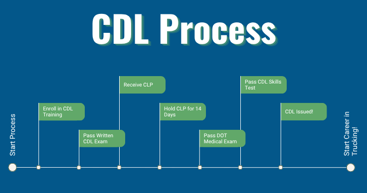 Graphic of CDL Training Process