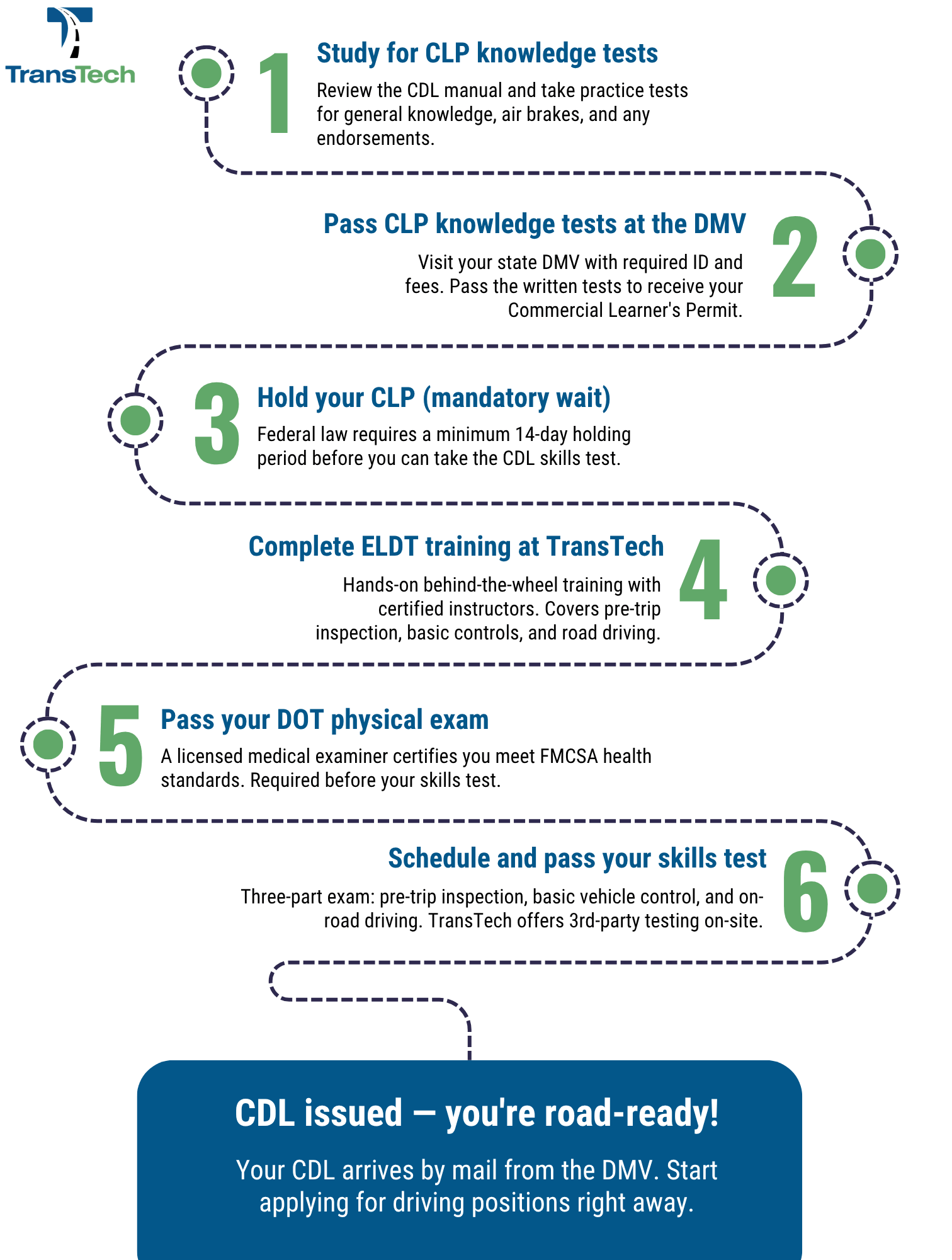 Graphic of Step-by-Step chart of how to get your CDL